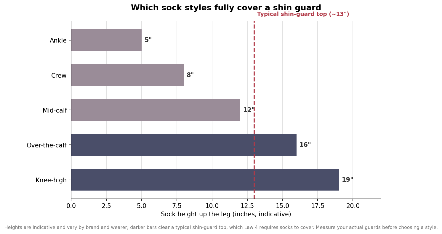 Soccer Sock Rules: What Leagues Require for Team Kit (and Grip Socks)