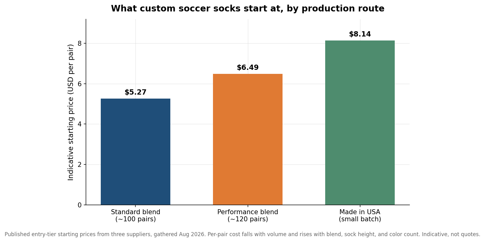 Bar chart of indicative starting price per pair for custom soccer socks by production route