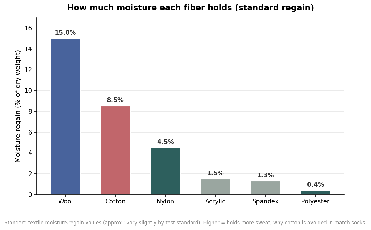 Bar chart of standard textile moisture regain by fiber, showing cotton and wool far higher than polyester