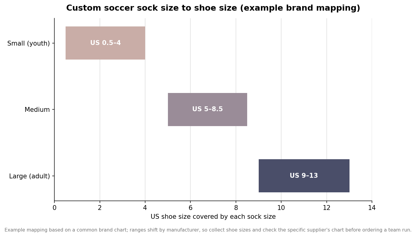 Range bars mapping small, medium, and large soccer sock sizes to US shoe size ranges