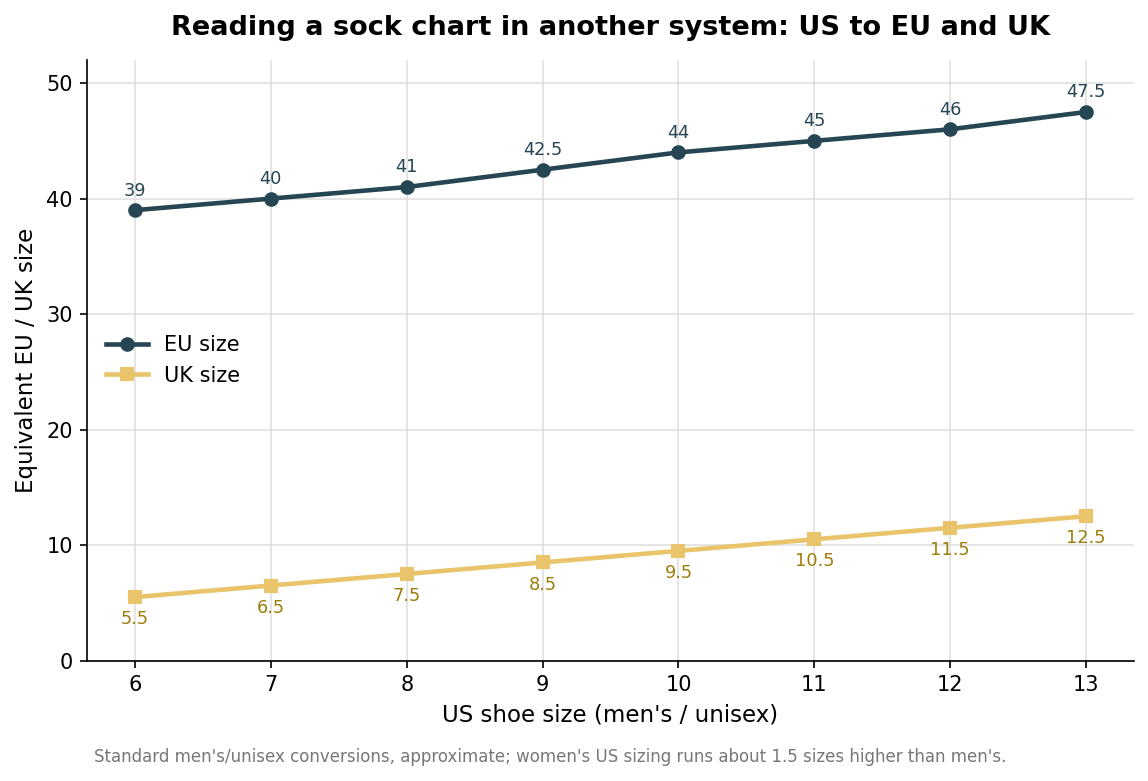 Line chart converting US men's shoe sizes 6 to 13 into equivalent EU and UK sizes for reading a sock chart in another system