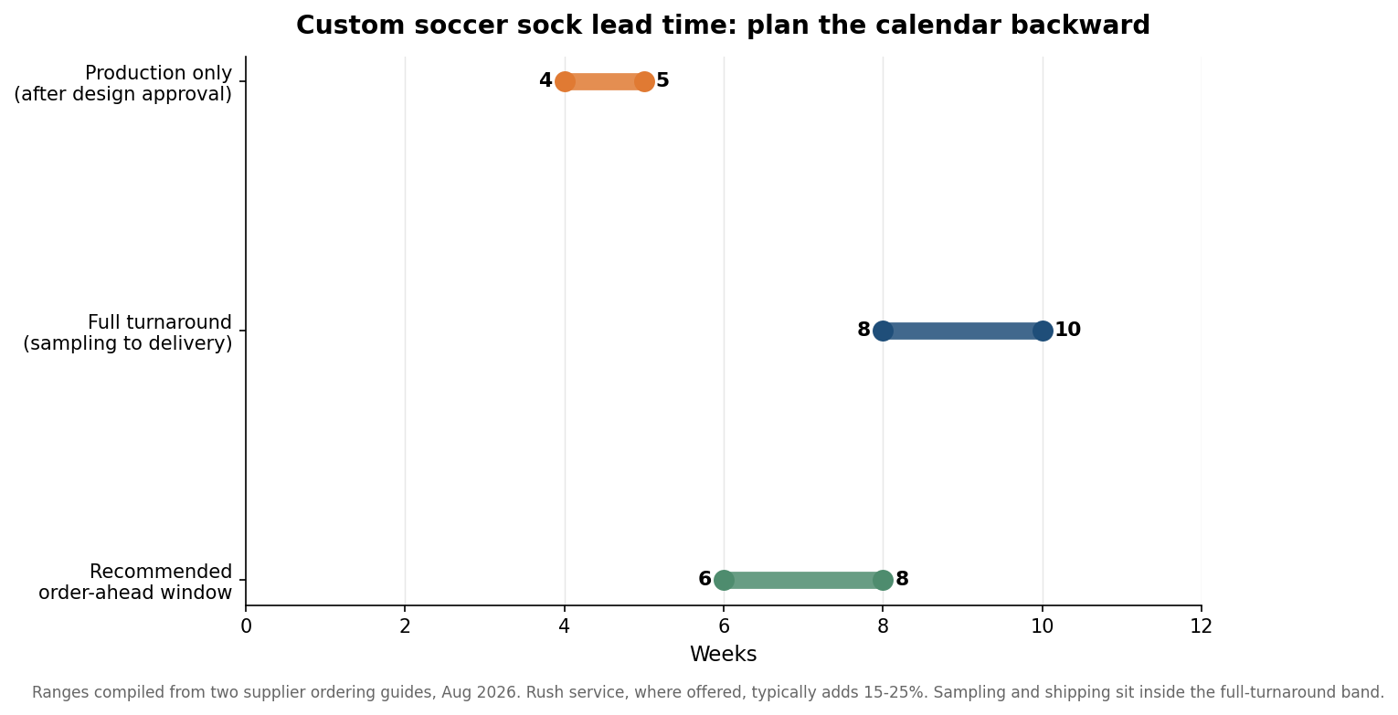 Range chart of custom soccer sock turnaround times in weeks from design approval to delivery